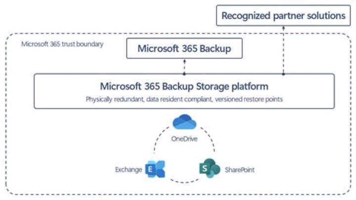 Backup / restore of Microsoft SharePoint Server (VSS-aware) backup sets