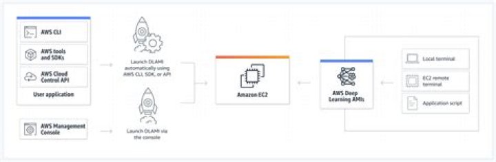 Deep Learning AMI