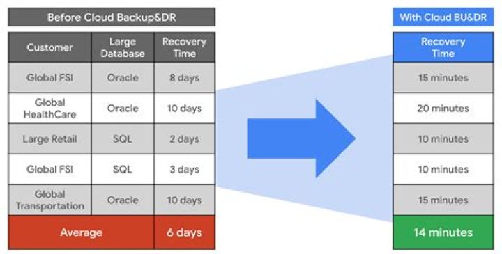 Google Cloud Backup And Recovery Keys In Your Car