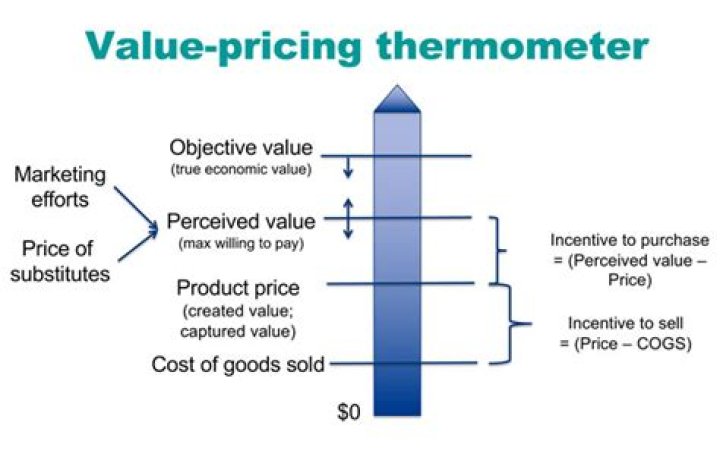 The Value-Pricing Thermometer