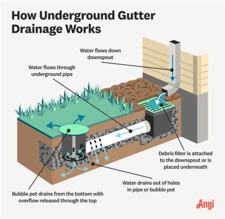 Underground Gutter Drain Cleaning Jacksonville Fl